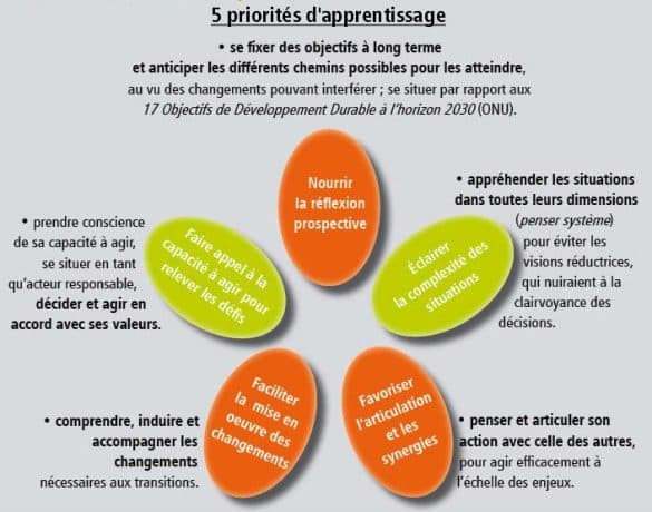 5 priorités d'apprentissages : prospective, complexité, synergies, changements, éthique