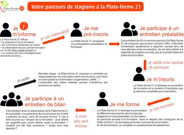 Schéma : le parcours du stagiaire en formation à la Plate-forme 21